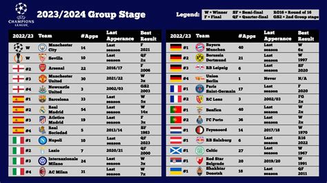 UEFA Champions League Standings: Group stage tables and .